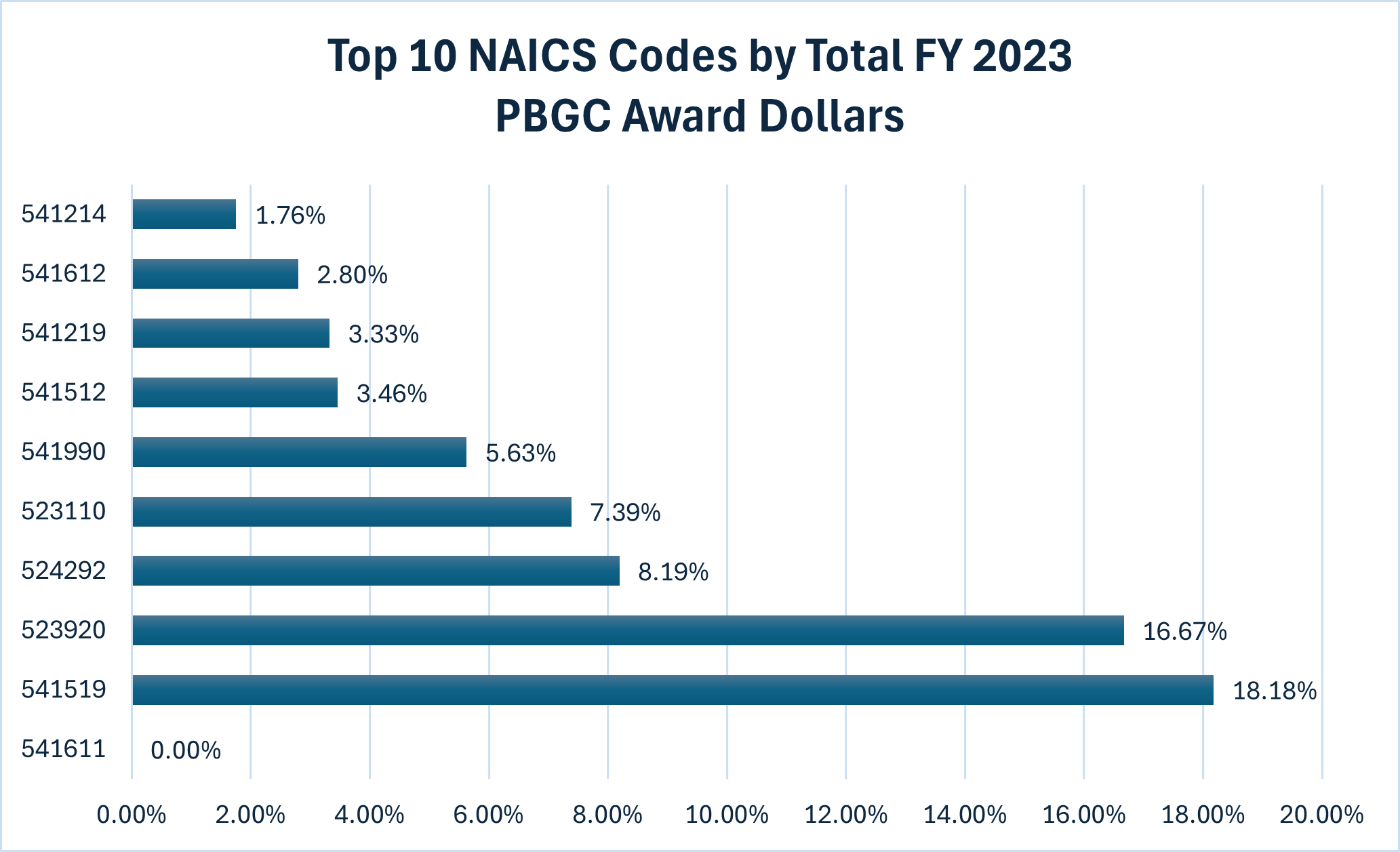 Top 10 NAICS Codes by Total FY 2023 PBGC Award Dollars